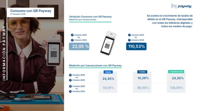 Índice Payway 3er T 2025 - consumo con QR Payway